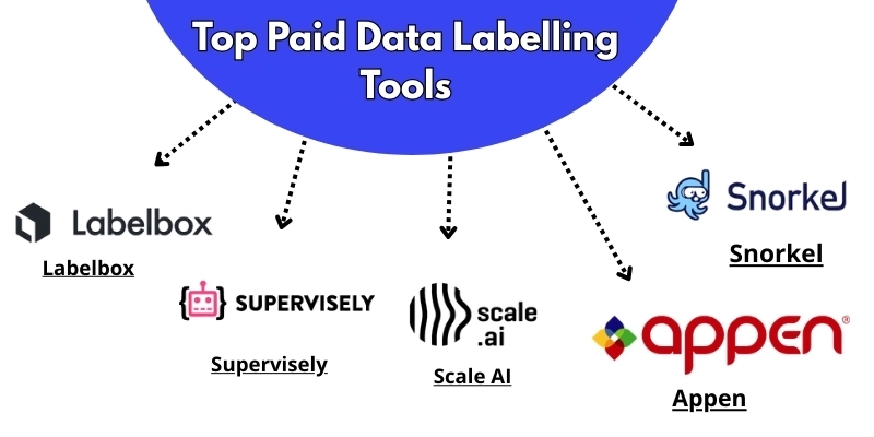 Top 10 Data Labelling Tools: Paid & Free to Speed Up Your Project 2 Top paid data labeling tools featuring Labelbox, Supervisely, Scale AI, Snorkel, and Appen