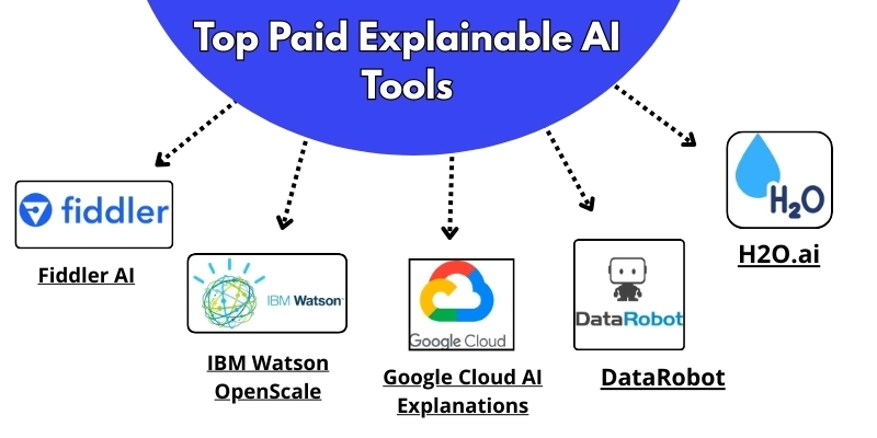 Top paid explainable AI tools featuring Fiddler AI, IBM Watson OpenScale, Google Cloud AI Explanations, H2O.ai, and DataRobot