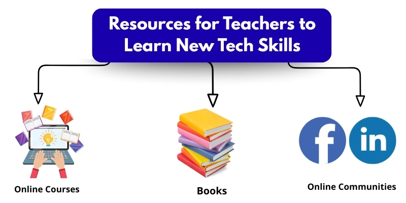 10 Essential Technology Skills for Teachers to Boost Engagement in Classrooms 2 Resources for teachers to learn new tech skills, including online courses, educational books, and active online communities.